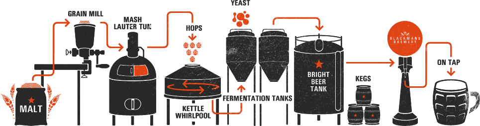 Blackmans Brewing Process